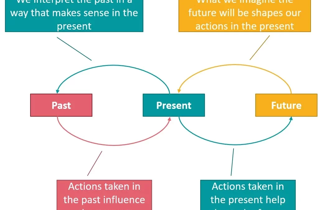 A Foresight-informed Theory of Change