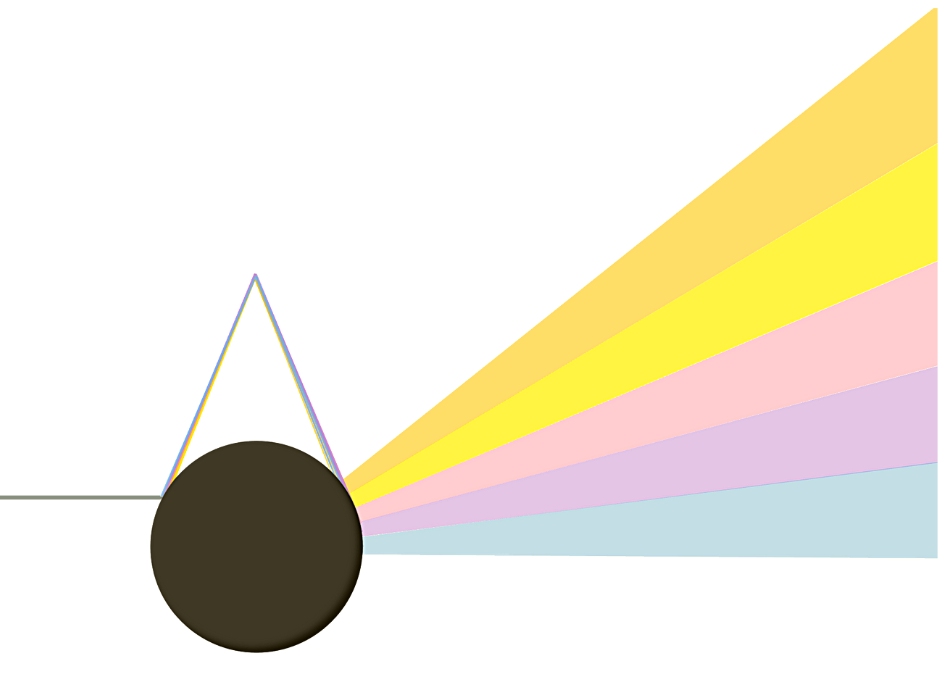 A single grey beam bounces twice off a black circle. At each bounce, it becomes thicker and reveals a variety of colours which radiate out to the right as they move away from the round shape